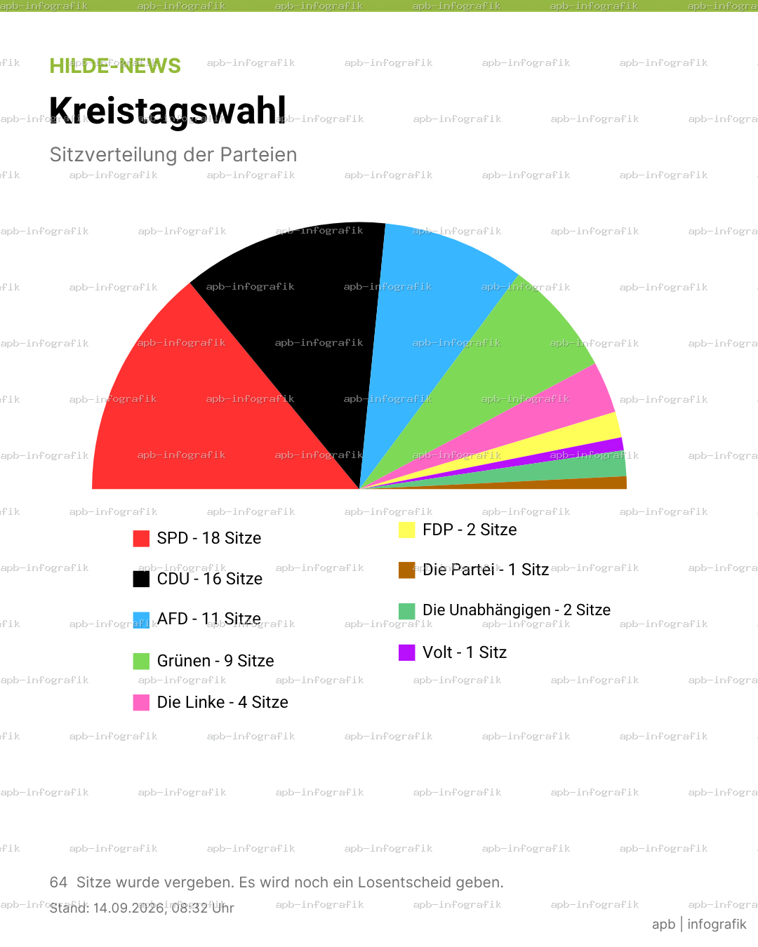 Sitzverteilung Kreistag 2026